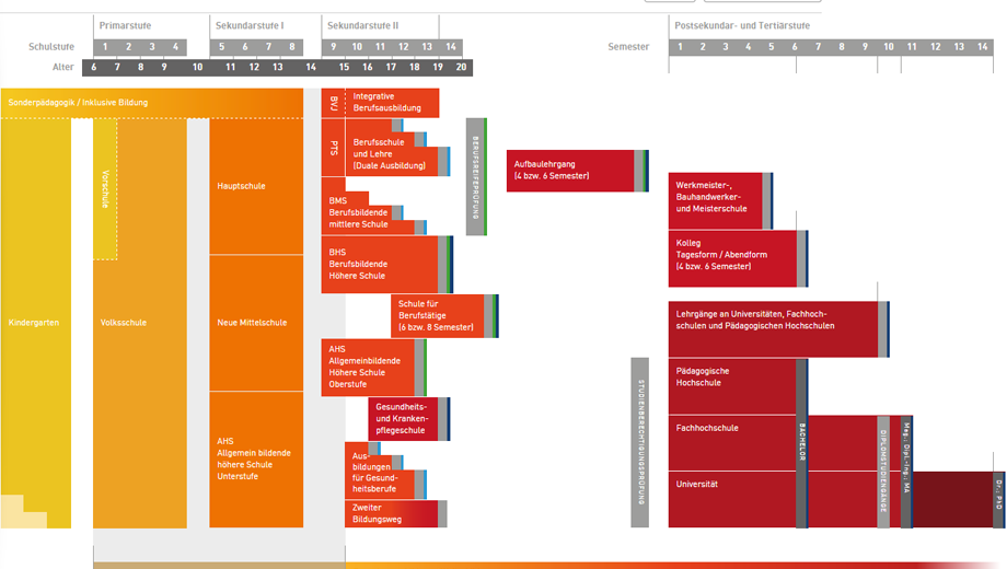 Grafik des österreichischen Bildungssystems (Screencopy)