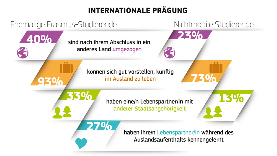 Erasmus Impact Study (Image  European Commission - IP/14/1025 22/09/2014)